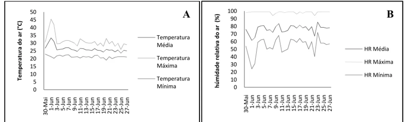 Fig.  3.1  –  Variação  da  temperatura  do  ar  (A)  e  humidade  relativa  (B)    entre  30-05-2008 e  27-06-2008,  período  durante o qual decorreu o ensaio de stress hídrico em plantas de Jatropha curcas L.