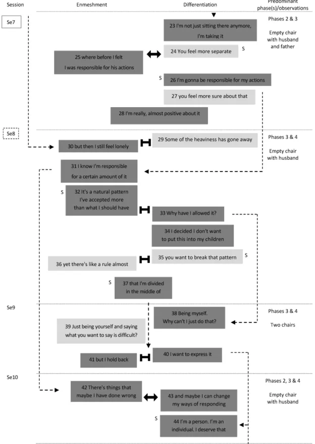 Figure 6 (part 2 of 3). The evolving process throughout Lisa’s therapy. 