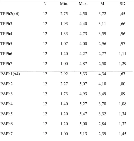 Table 3  Descriptives 