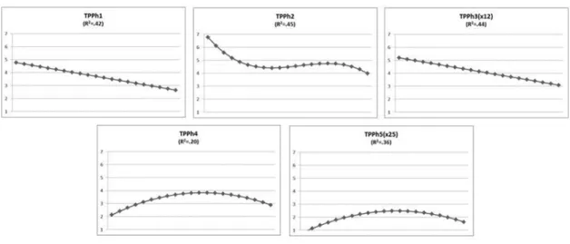 Figure  3.  Lines  of  evolution  of  therapist ’ s  promotion  and  patient ’ s  capacity  of  the  clinically relevant phases