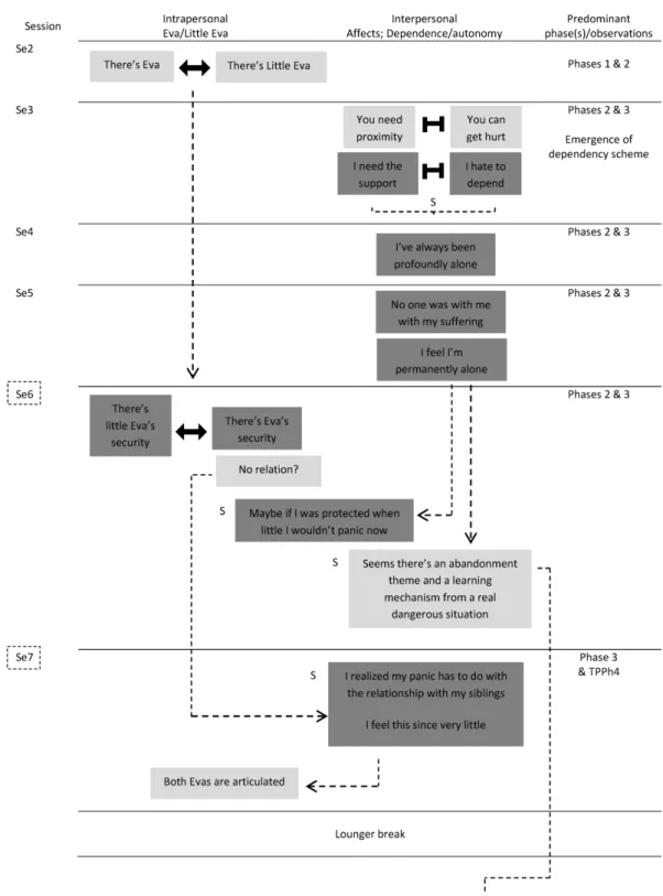 Figure 4 (part 1 of 4). The evolving process throughout the first year of Eva’s therapy