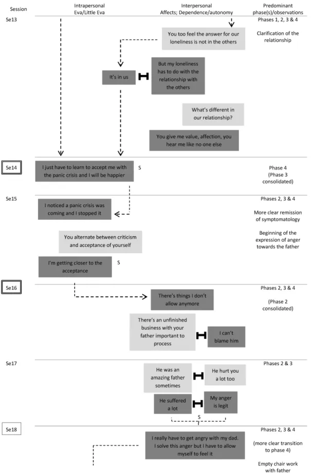 Figure 4 (part 3 of 4). The evolving process throughout the first year of Eva’s therapy