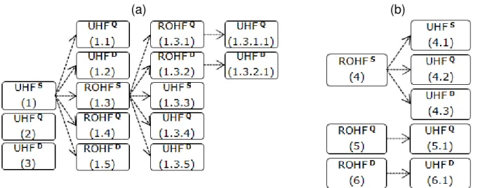 Figura 11: Esquema utilizado para melhorar a função de onda inicial, a) para o UHF; b) para o ROHF 