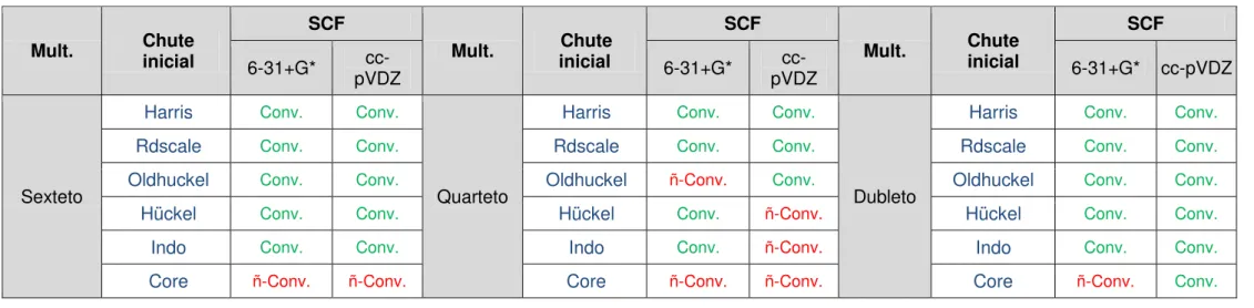 Tabela 2: Cálculos convergidos (Conv.) e não convergidos (ñ-Conv.) do cálculo SCF 1  com as diferentes funções de onda iniciais e multiplicidades (Mult.) do Fe (III)  a nível ROHF com as bases 6-31+G* e cc-pVDZ 