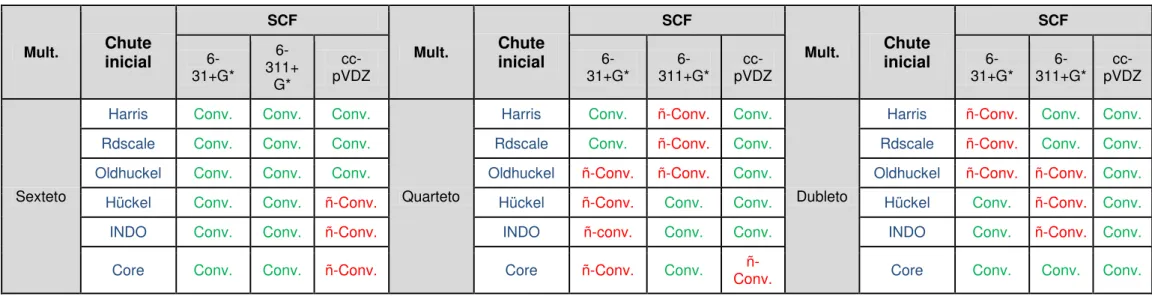 Tabela 3: Cálculos convergidos (Conv.) e não convergidos (ñ-Conv.) do cálculo SCF 2  com os diferentes funções de onda iniciais e multiplicidades (Mult.) do Fe (III) a  nível UHF e as bases 6-31+G*, 6-311+G* e cc-pVDZ 