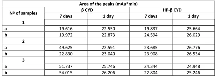 Table 1: Result of the area of the peaks for the β CD and the HPβ CD from UHPLC method for tacrolimus 