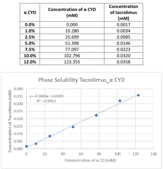 Table 3: Concentration of alpha-CD and tacrolimus in mM 