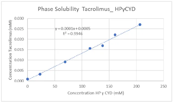 Figure 3: Solubility phase curve of the HP-gamma-CD with tacrolimus