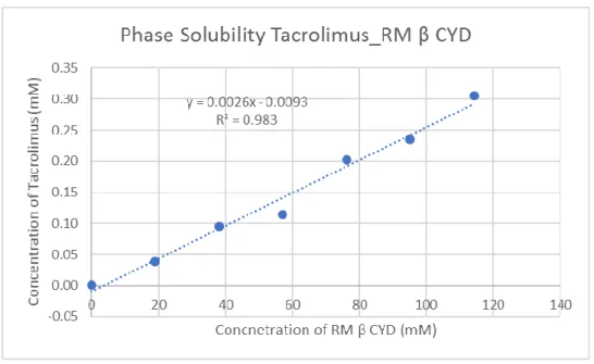 Figure 4: Solubility phase curve of the RM-betta-CD with tacrolimus