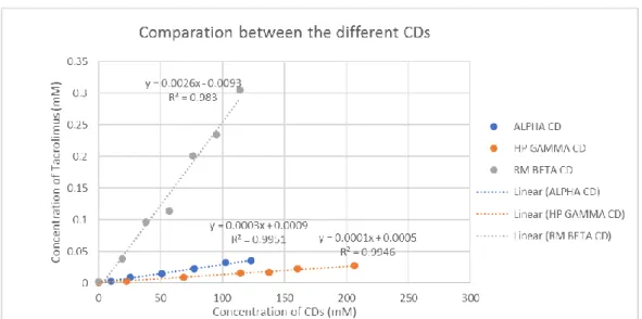 Figure 5: Curves of the difference CDs for comparation