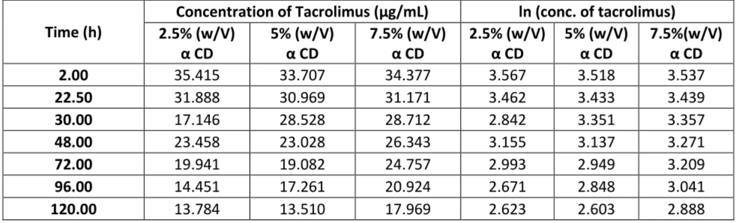 Table 7:Time and Ln of the concentration of tacrolimus, pH 5 