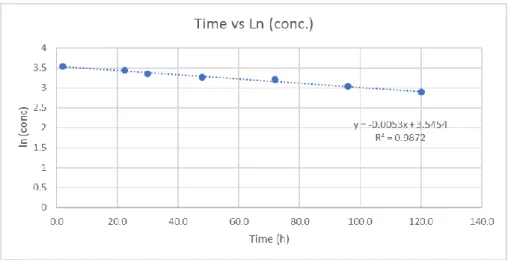 Figure 6: Curve of time vs ln [tacrolimus] for a 2.5% (%w/v) alpha CD, pH 5  