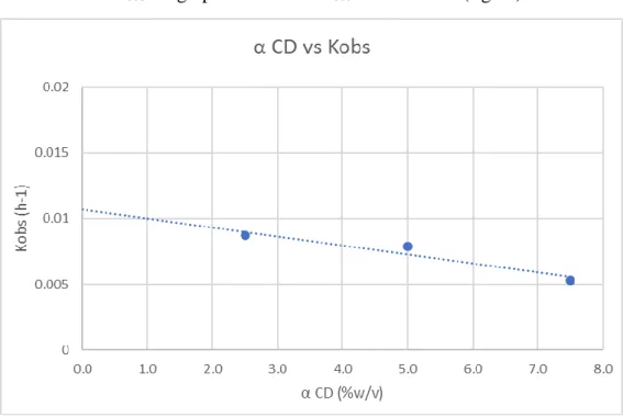 Figure 9: Graph of alpha CD (%w/v) vs Kobs (h-1), pH 5