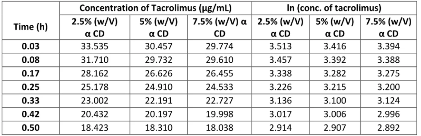 Table 10: Time and Ln of the concentration of tacrolimus, pH 9 