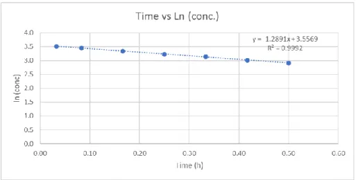 Figure 11: Curve of time vs ln [tacrolimus] for a 2.5% (%w/v) alpha CD, pH 9