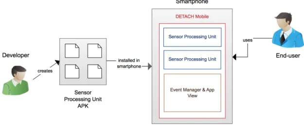 Figure 11: Development and installation process of a new Sensor Processing Unit, and related stakeholders
