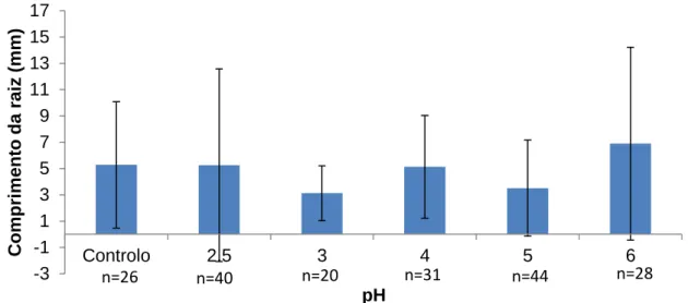 Figura  11  –  Comprimento  do  caule  medido  no  último  dia  do  ensaio  (21  dias)  das  plantas  germinadas em tratamentos com diferentes valores de pH