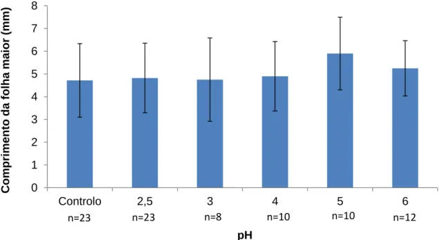 Figura 12 – Comprimento médio da maior folha medido no último dia do ensaio (21 dias) das  plantas germinadas nos tratamentos com diferentes valores de pH