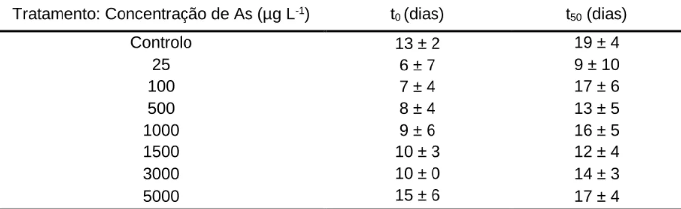 Figura  14  –  Comprimento  médio  da  raiz  medido  no  último  dia  do  ensaio  (30  dias)  das  plantas germinadas em diferentes tratamentos de As