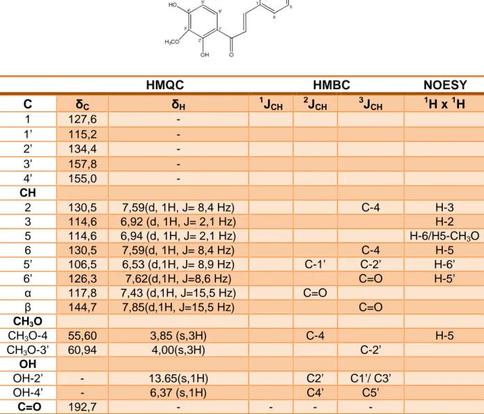 Tabela 2: Deslocamentos químicos e correlações para TF-01, verificados nos  espectros de RMN  13 C e  1 H em CDCl 3  (500 MHz) uni e bidimencionais