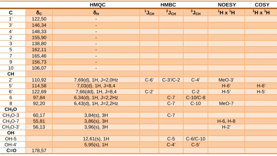 Tabela 4: Deslocamentos químicos e correlações para TF-02, verificados nos espectros de RMN  13 C e  1 H em CDCl 3  (500 MHz) uni  e bidimencionais