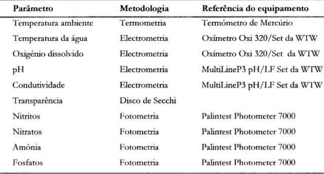 Tabela II — Metodologias e equipamentos utilizados para determinação dos parâmetros físico-