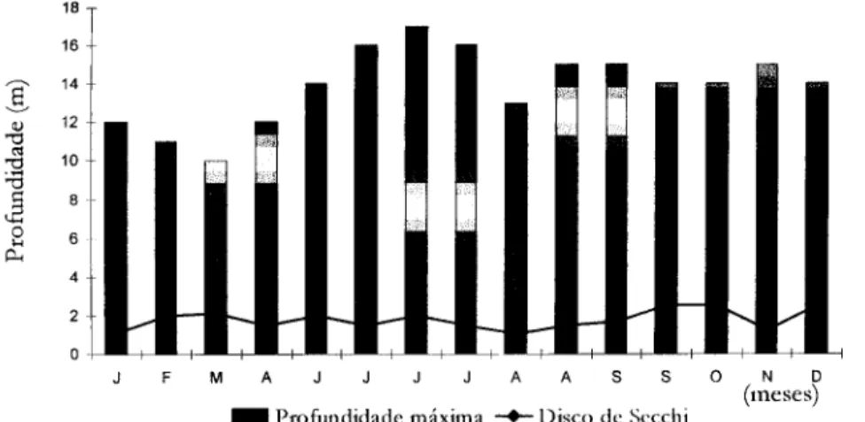 Figura 8 — Variação temporal  da profundidade máxima e transparência da  coluna de  água (metros) na albufeira do Torrão (Marco) 