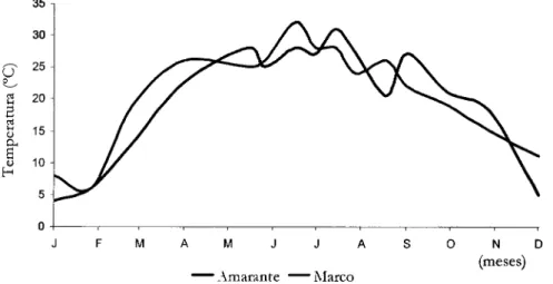 Figura 9 — Variação temporal da temperatura ambiente (°C) em Amarante e Marco 