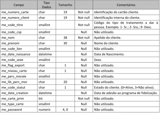 Tabela  que  guarda  todos  os  dados  introduzidos  no  sistema  aquando  da  criação  do  cartão cliente