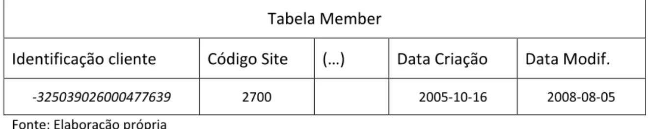 Tabela Member 