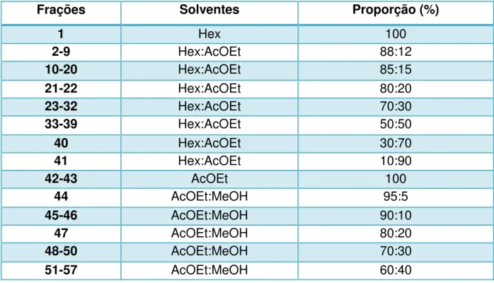Tabela  2.  Sistemas  de  eluições  utilizados  no  fracionamento  da  fase  clorofórmica  de  Hancornia  speciosa