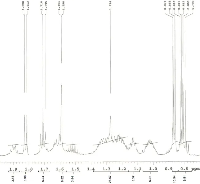 Figura 32 - Expansão do espectro de RMN  1 H (CDCl 3 , 500 MHz) de Cr-2  na região de 0,7 – 2,0 ppm 