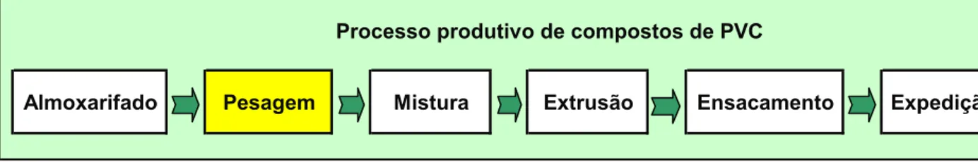 Figura 6 - Processo produtivo de compostos de PVC 