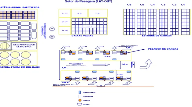 Figura 7 - Setor de pesagem 