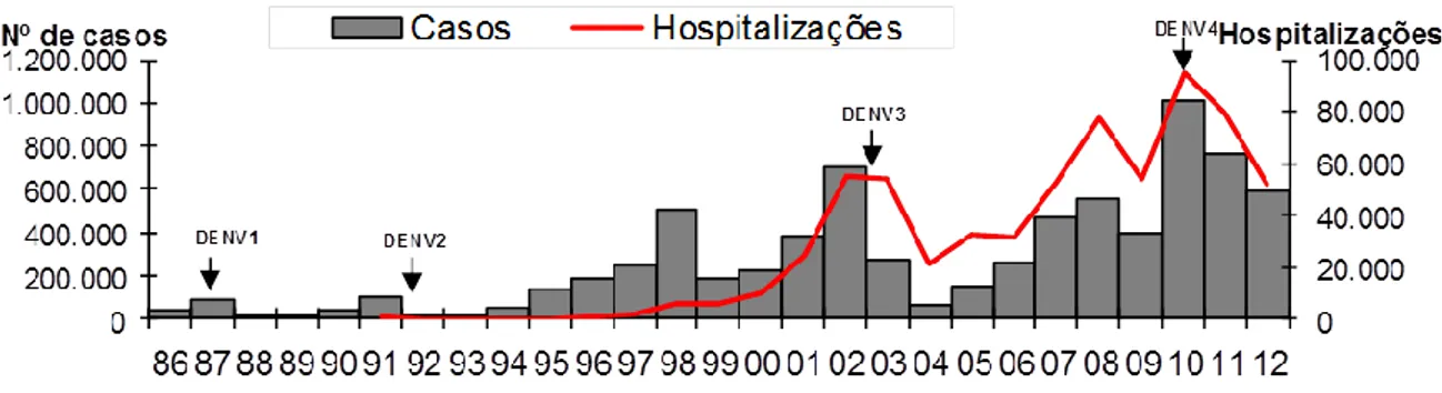 Figura 1 - Casos de dengue e hospitalizações, Brasil, 1986 a 2012    Fonte: Sinan, casos notificados, exceto os descartados
