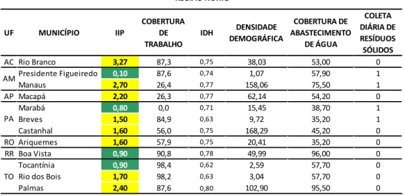 Tabela  2:  Resultados  dos  IIP,  cobertura  de  imóveis  trabalhados,  IDH,  densidade  demográfica,  proporção  de  atendimento  urbano  de  água  e  coleta  diária  de  resíduos  sólidos  nos  municípios  selecionados na Região Norte, 2012