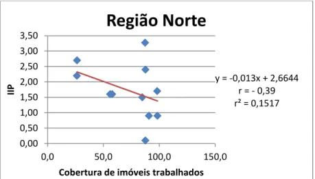 Figura 6 - Correlação entre IIP e cobertura de imóveis trabalhados nos municípios da Região Norte