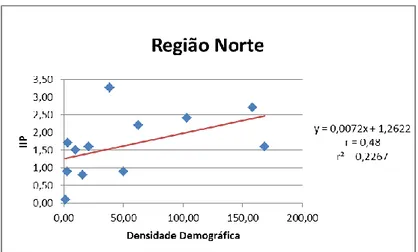 Figura 8 - Correlação entre IIP e densidade demográfica nos municípios da Região Norte