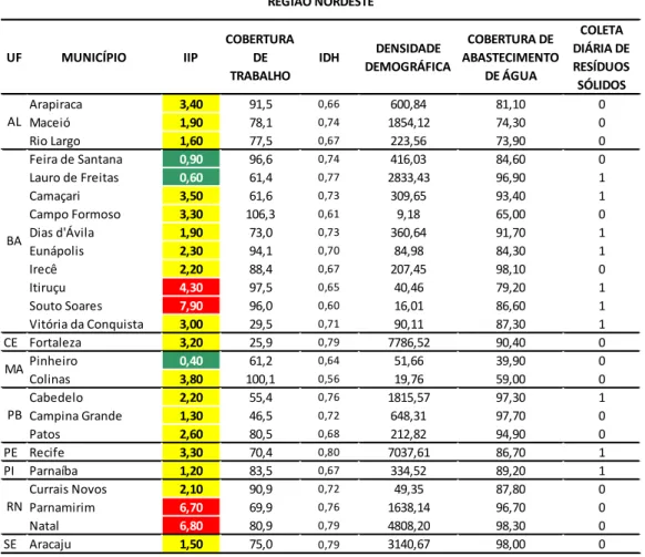 Tabela  4:  Resultados  dos  IIP,  cobertura  de  imóveis  trabalhados,  IDH,  densidade  demográfica,  proporção  de  atendimento  urbano  de  água  e  coleta  diária  de  resíduos  sólidos  nos  municípios  selecionados na Região Nordeste, 2012