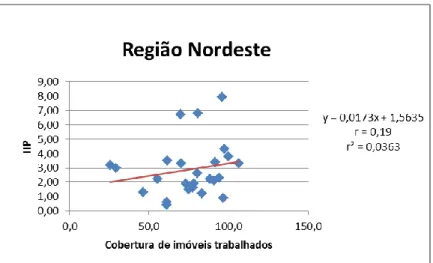 Figura  10  -  Correlação  entre  IIP  e  cobertura  de  imóveis  trabalhados  nos  municípios  da  Região  Nordeste