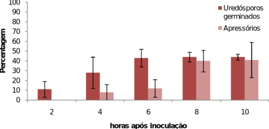 Fig.  3.  9  –  Percentagem  (±  desvio  padrão)  de  uredósporos  germinados  e  de  apressórios  diferenciados  por  Uromyces  vignae  em  folhas  de  HDT  832/2,  em  diferentes  tempos  após  inoculação