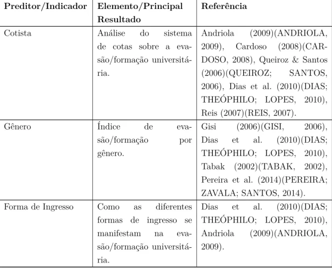 Tabela 1 – Variáveis Background Preditor/Indicador Elemento/Principal