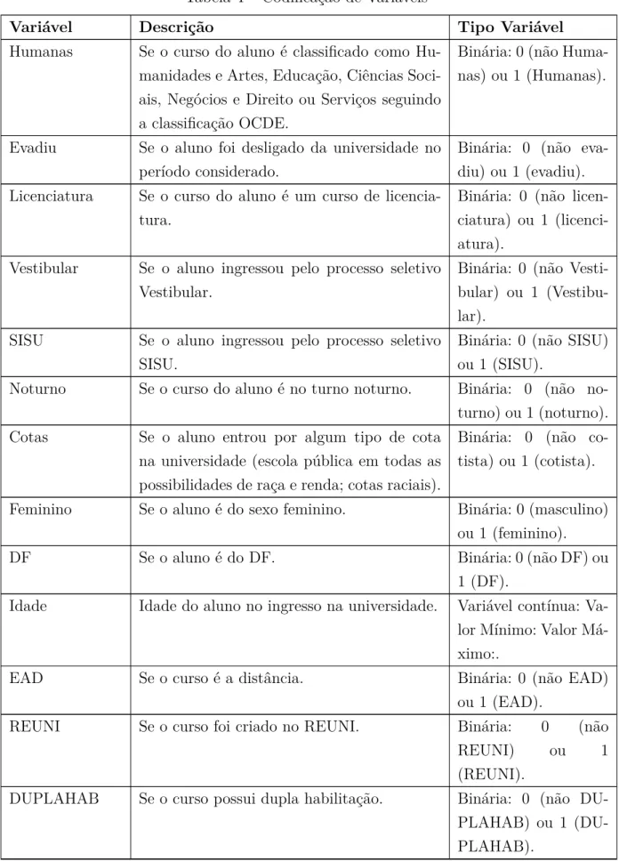 Tabela 4 – Codificação de Variáveis