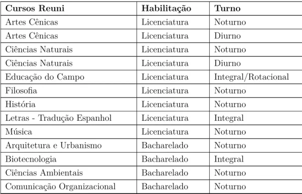 Tabela 6 – Cursos criados no período de expansão da Universidade de Brasília - UnB