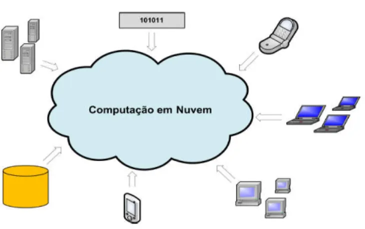 Ilustração 8-Cloud Computing 