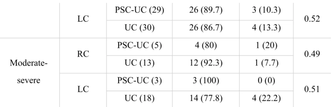 Table  1  -  Relationship  between  degree  of  FXR  expression  and  the  degree  of  inflammation  according to colonic location and disease type