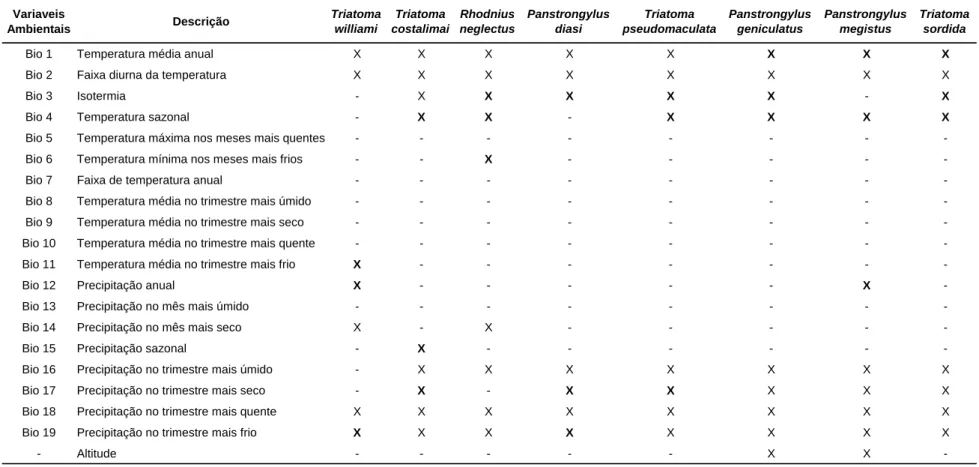 Tabela 1: Lista das 20 variáveis ambientais, sendo marcadas com (X) as variáveis não correlacionadas (r&lt;0,8) utilizadas  na modelagem das oito espécies de triatomíneos sinantrópicos da Região Centro Oeste do Brasil