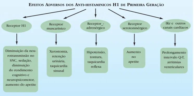 FIGURA 5: Sintomas e sinais dos efeitos adversos dos anti-histamínicos H1 de primeira geração