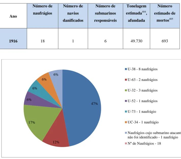 Tabela 1 - Súmula de resultados da atividade submarina ao largo da costa portuguesa, no ano de 1916, a  partir da tabela 1, 2 e 3, no Apêndice 2 403 