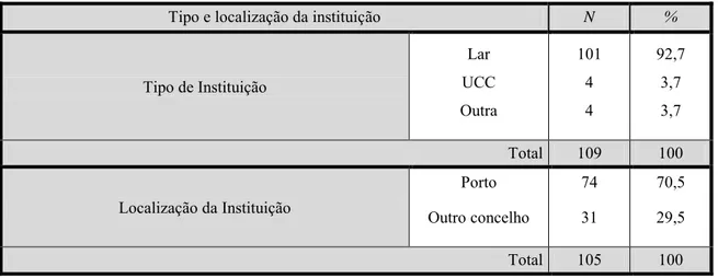 Tabela 4: Tipo e localização da instituição 